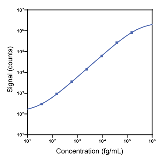 S-PLEX Mouse IL-5 Calibrator Curve K152J3S